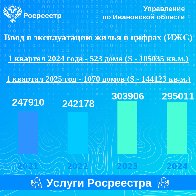 Ввод в эксплуатацию жилья в цифрах (ИЖС)